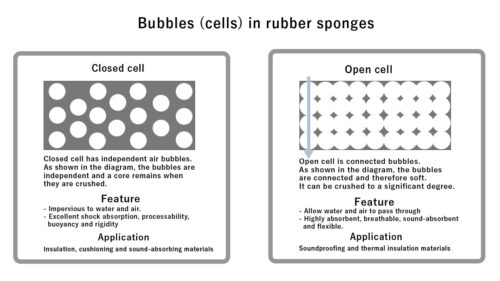 About closed cells and open cells