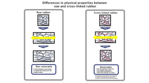 Physical properties of rubber