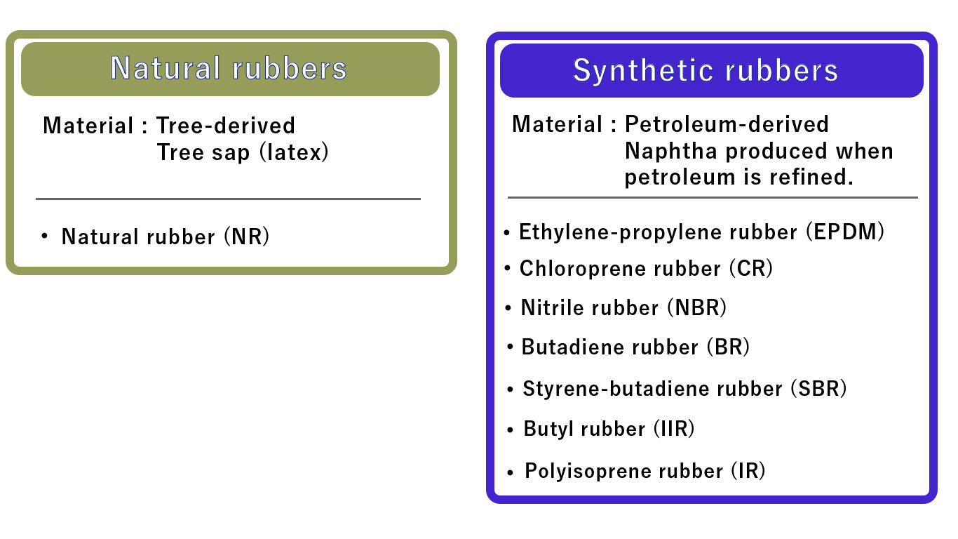 Raw materials for rubber