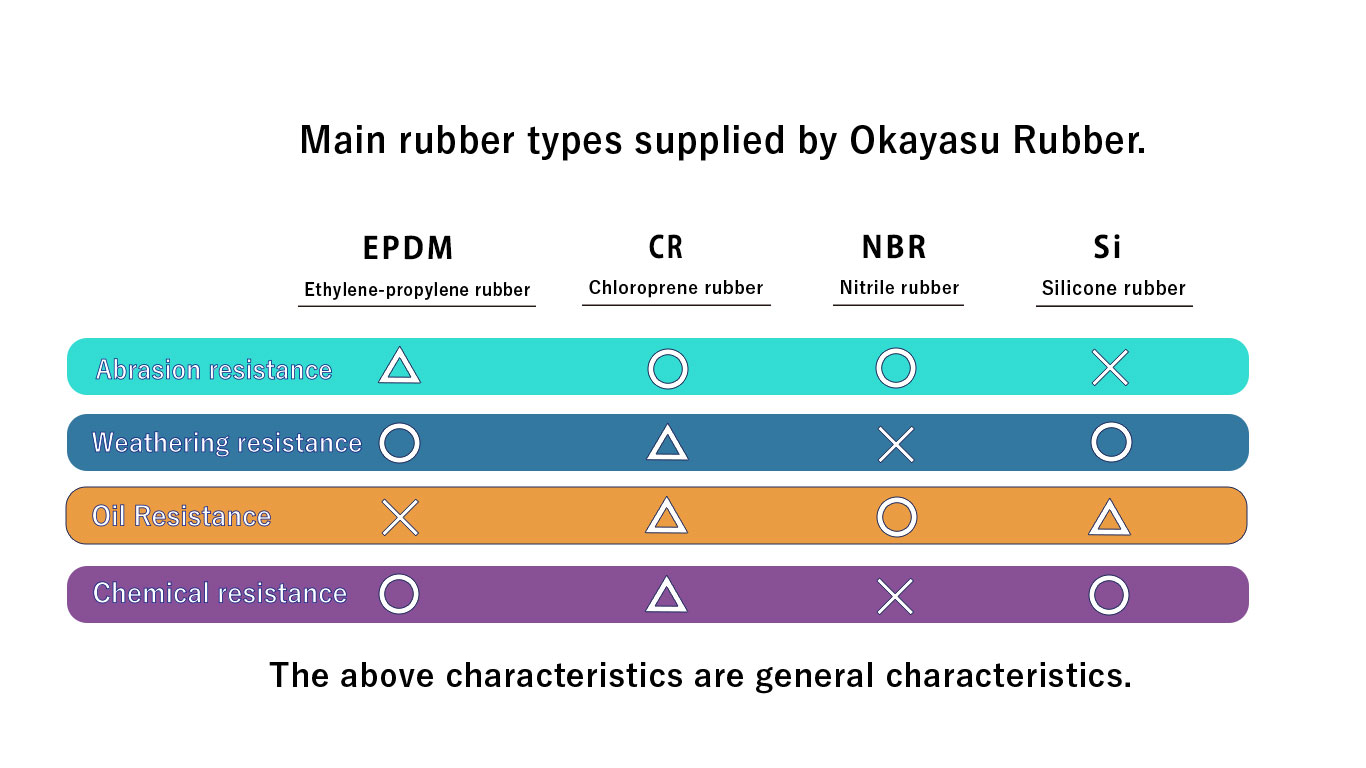 Types of rubber