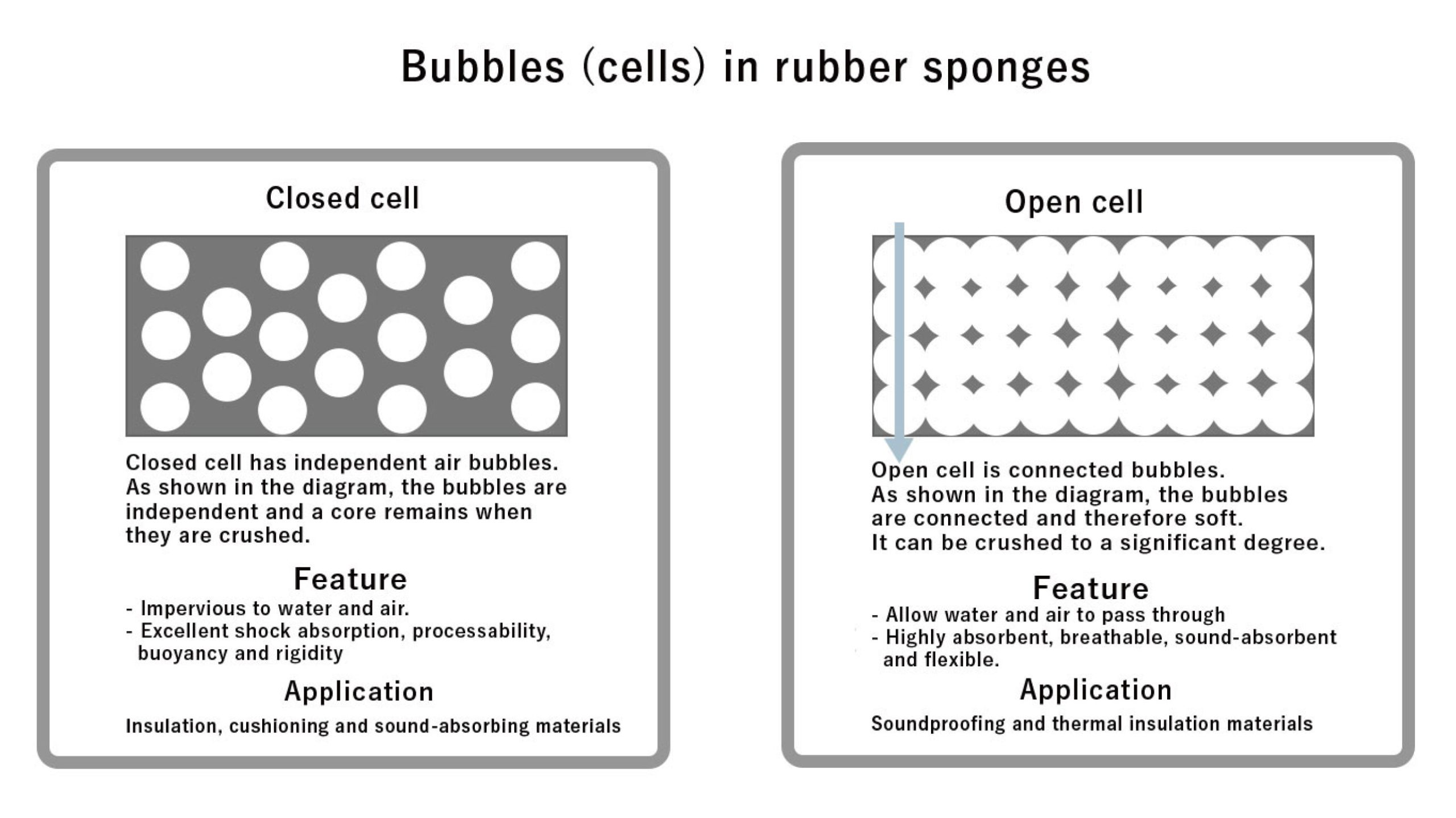 About closed cells and open cells